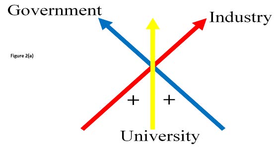 Figure 2: Oriented Triple Helix Partnerships Figure 2(a) +ve and +ve = triple helix Figure 2(b) -ve and +ve = dual helix. Using Gaussian principles the formula of the differential curves can be considered as a triple integral and written as