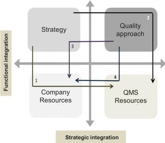 Figure 5: Model of the mediating role of the performance in the approach of the strategy and the quality approach in the company