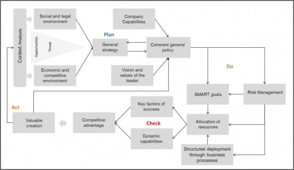 Figure 7: Strategic alignment diagram adapted to the quality-strategy interface This adapted model proposes four distinct forms of the strategy-quality approach.