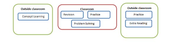 Lage M.J et al., 2000) Traditional Method: Inside the classroom Traditional classroom: Lectures, questions & answers Flipped classroom: Practice Exercises, Problem Solving & Group-Based or Open-Ended Problem Solving Flipped Classroom Method: Outside the classroom Traditional classroom: Practice Exercises & Problem Solving Flipped classroom: Video Lectures, Closed-Ended Quizzes & Practice Exercises III.