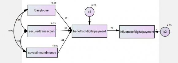 c) Hypothesis H 01 Benefits of digital payment has positive impact on Easy to use factor H 02 Benefits of digital payment has positive impact on Secured Transaction factor H 03 Benefits of digital payment has positive impact on Saves time & Money factor H 04 Influence of digital payment has positive impact on Benefits of digital payment factor IV.