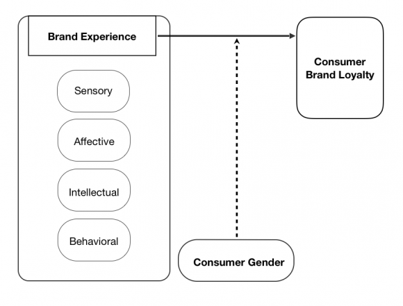 Figure 1: Keller brand value chain model