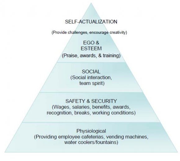 (Maslow, 1943)  According to Maslow, (as refered to by Tesone, 2005) self-actualization or sense of ego requirements would never be completely fulfilled.Champagne and McAfee in their book, Motivating Strategies for Performance and Efficiency: A Guide to Human Resource Development, (as refered to in Ramlall, 2004), given a rundown of Employee needs in view of Maslow's hierarchy. Be that as it may, contingent upon the laborer and organization, these needs can fluctuate (Ramlall, 2004). Year 2018 Impact of Employee Motivation on Employee Performance: With Special Reference to Faculty Lecturers of SLITHM Global Journal of Management and Business Research Volume XVIII Issue XIII Version I ( ) A f) Maslow need hierarchy Source: Maslow's Hierarchy of Needs applied to employees, adapted from Champagne & McAfee, (1989), (as cited by Ramlall, 2004).