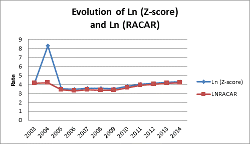 The ratio of total assets / Equity : Standard deviation of ROA.