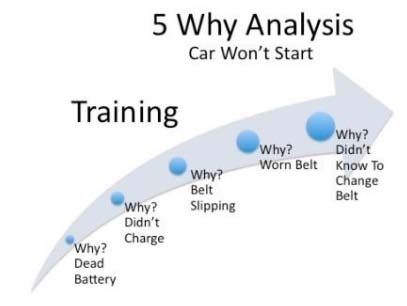 Fig. 4: 7 Wastes (Muda) 7 QC Tools: Fig.5 describes 7 QC Tools.