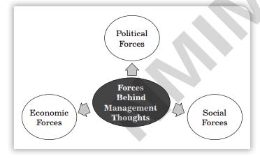 Figure 2.2: Force behind Management Political forces, such as government regulations, political institutions, and trade policies affect in the areas of environmental analysis, organizational design and structure, and employee rights. Political pressure has a major impact on organizations' management as the rights of customers, suppliers, labor, creditors, owners, and other segments keep changing with respect to changes in the political