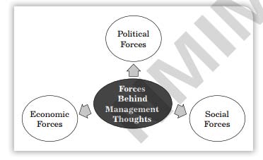 Figure 2.2: Force behind Management Political forces, such as government regulations, political institutions, and trade policies affect in the areas of environmental analysis, organizational design and structure, and employee rights. Political pressure has a major impact on organizations' management as the rights of customers, suppliers, labor, creditors, owners, and other segments keep changing with respect to changes in the political