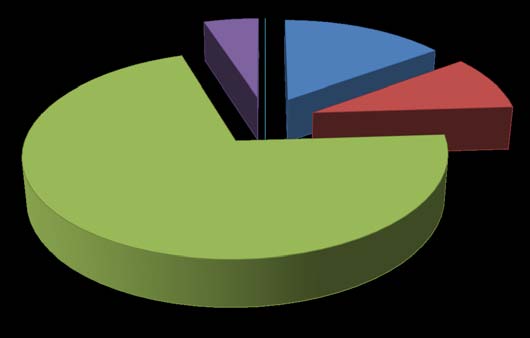 Figure 4.12: Loyalty