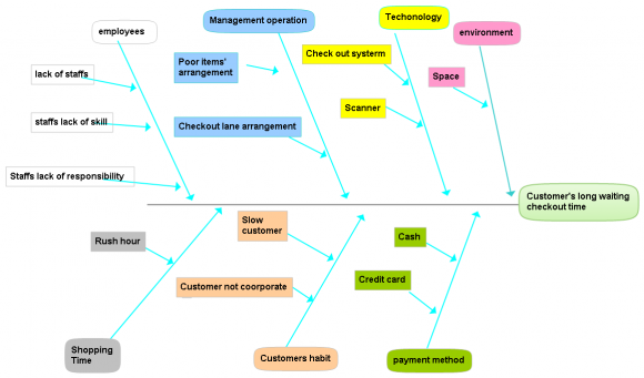 Figure 1: An improvement cycle -Source (Bergman & Klefsjö, 2003)