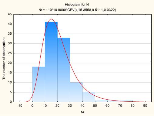 Figure 7: Determination of the variable distribution law for Krvm: ? -empirical distribution function for the Generalized extreme value distribution; b -quantile-quantile graph for the Generalized extreme value distribution; c -histogram of the Generalized extreme value distribution