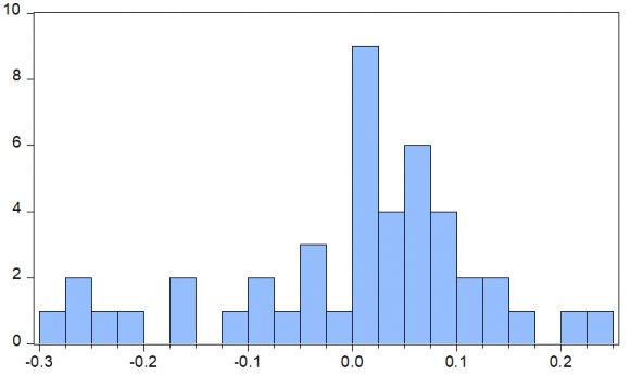 )*X1 + C(2)*X2 + C(3)*X3 + C(4)*X4 + C(5)*X5 + µ Where: Y -the logarithm of [exchange rate ($1=UZS)] X0 -constant term X1 -the log of money supply (M2) X2 -inflation rate X3 -the logarithm of remittances in USD X4 -interest rate X5 -the log of net trade in USD µ -error term (disturbance) V.