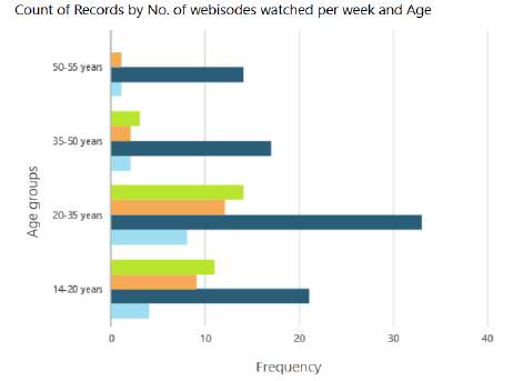Fig.1: Content watched by viewers in a week based on their age Through Fig.1. we can illustrate that the age group of 20-35 year watch most number of episodes in a week as compared to other age groups. As most of the individuals of this age group are working professional or students, they have a very tight schedule to follow. While travelling in metro or buses, they spend their time watching series on their smartphones.