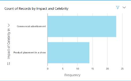 Fig. 2: Influence of Celebrity Endorsement in product placement and commercial advertisement