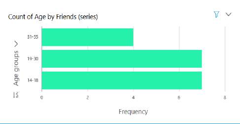 Fig. 4: Popularity of web series -Friends among different age groups