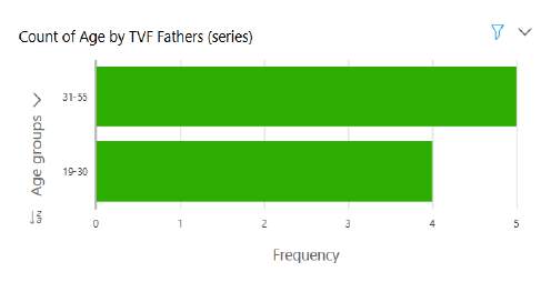Fig. 6: Popularity of web series -TVF Fathers among different age groups