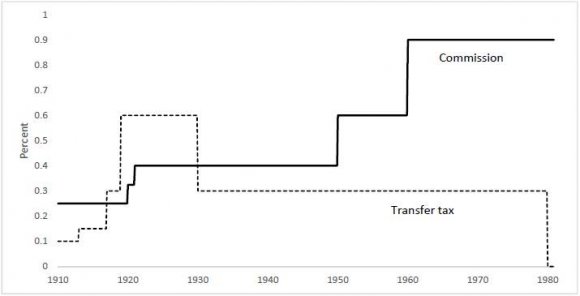 Figure 2: The Number of Firms in Winner /Loser Portfolio under (6, 6) Strategy This figure plots the estimated regression line of Equation9for both rights offers and stock splits. The observed abnormal returns scatter around the regression linear. More details about the regression results could be found in Table8.