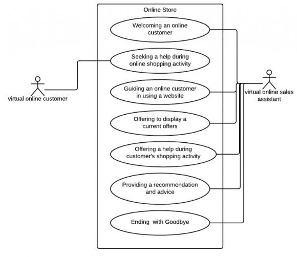 Figure 2: State chart model for an online customer.