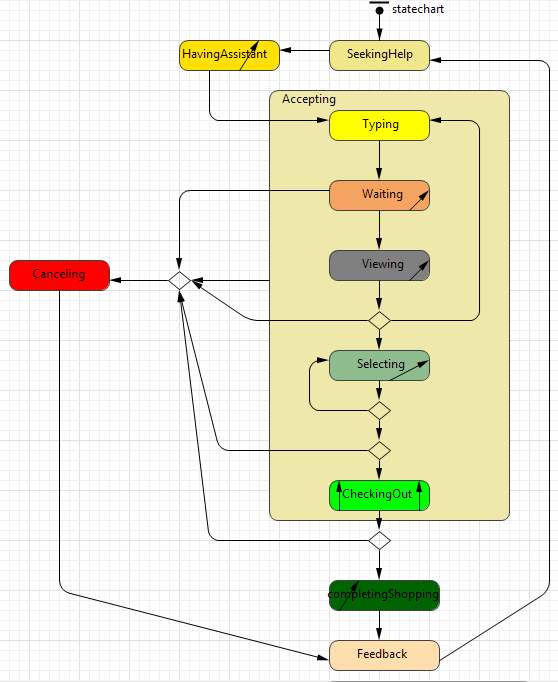 Childers et al. 2002; Monsuwé et al. 2004 ; Bridges and Florsheim 2008). Utilitarian values motivate customers who are seeking maximum outcome for minimum effort, whereas hedonic values attract customers who see online shopping as a source of pleasure (Kim and Shim 2002). Time saving is considered by utilitarian customers as a major factor in online shopping convenience (Rohm & Swaminathan 2004), whereas the enjoyment of hedonic shoppers could increase when the online shopping website provides a more interactive environment (Childers et al. 2002). Therefore, the factors chosen to differentiate between customers are as follows: © 2019 Global Journals 35 Global Journal of Management and Business Research Volume XIX Issue IV Version I Year 2019 ( ) E Developing Virtual Online Customers for Testing Virtual Online Sales Assistants