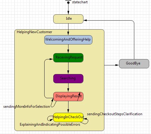 Figure 4: Sequence diagram