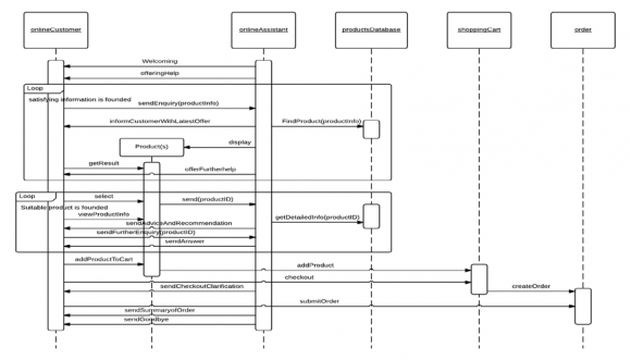 Figure 5: Online customer's state chart and the statisfaction weights