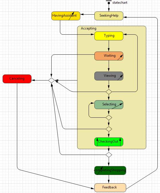 Figure 6: The median of the satisfaction score of 100 virtual online customers of each type when interacting with a friendly virtual online sales assistant