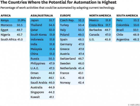 Figure 1: Countries with highest Automation (Source: Harvard Business Review, 2017)