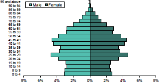 /3 of the population was under the age of 15 Source: NBS, Hoover, and Bernstein analysis, January 2018