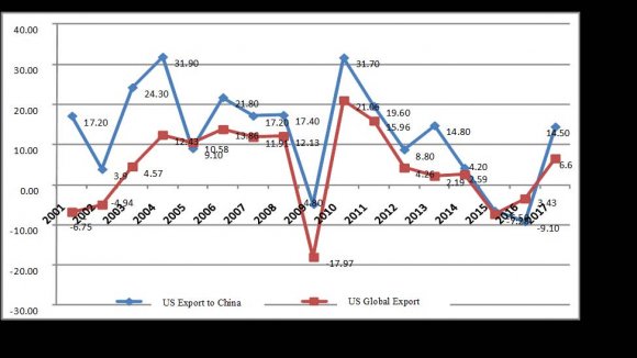 studies China-U.S. trade and investment relations comprehensively and analyses attainable bilateral trade wars. Hughes and Meckling (2017) discuss the US-China star dispute. Orville and Chairs (2017) analyse the USA policy toward China and provide recommendations for a brand-new administration. There are enumerable analysis papers exploring the consequences of China-US trade wars by trial and error. Dong and Whalley (2012) use too closely connected numerical general equilibrium models of world trade to research the potential consequences of U.S-China bilateral revenge on trade flows and welfare.