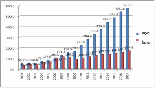 Figure 1: US Exports to China Grow Faster than its Global Export Trade (%)
