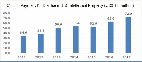 Figure 3: China's Payment for the Use of US Intellectual Property