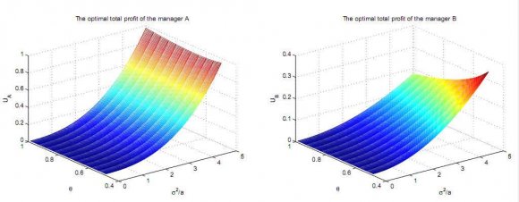 3) b) The CPT Risk Criterion Before we define the value function and the objective function of a CPT-investor, we introduce two indispensable and classical definitions. Global Journal of Management and Business Research Volume XIX Issue V Version I Year 2019 ( ) C Dynamic Money Doctors under Cumulative Prospect Theory Definition When investor i chooses manager j to invest wealth in the risky asset, if ? i is uniformly distributed on [1 ? ?, 1], we definite the value function of a CPT investor as follows: