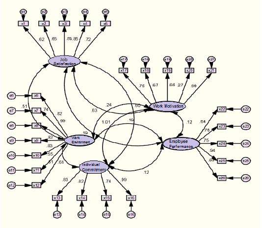 Figure 1: Research Paradigm H1= There is influence of job satisfaction on work motivation H2= There is influence of work environment on work motivation H3= There is influence of individual commitment on work motivation H4= There is influence of job satisfaction on employee performance H5= There is influence of work environment on the employee performance H6= There is influence of individual commitments on the employee performance H7= There is influence of work motivation on the employee performance II.
