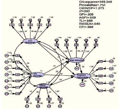 Robbins and Judge, 2012) says there are five aspects used to evaluate job satisfaction, that are the work itself, salary, promotion, supervision, and coworkers. (Sedarmayanti and Pd, 2001) outlines seven indicators of the work environment, including lighting, air temperature, room color, spatial work space, work safety, work relations and work atmosphere. (Mowday, Porter and Steers, 1982) measures employee commitment using four indicators, namely a strong desire to remain as a member, the desire to try hard at work, acceptance of organizational values, and acceptance of organizational goals. These all indicators is used in this research as constructs in verifying the model. III.