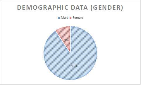 Demographic Data (Gender)The Psychological Factors that Founder Need to Build and Develop a Digital Startup Demographic Data (Age)Respondents consisted of 58 (86.6%) male and 6 (9%) women, aged between 20-39 years old. Based on generation theory, this group age included in the Generation Y and Z. Character distribution of generations based on birth span. This is to explain that the characteristics of the founder is a generation who are familiar with the internet. They have been exposed to digital technology and often use it in everyday life(Jones & Shao, 2011;Sivalingan & George, 2011). This causes them to be more open to the use of technology and more eloquent to use the technology in their lives.