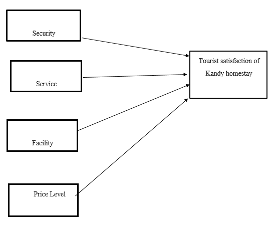 Figure 1: The geographical location of sunset restaurants in Thailand