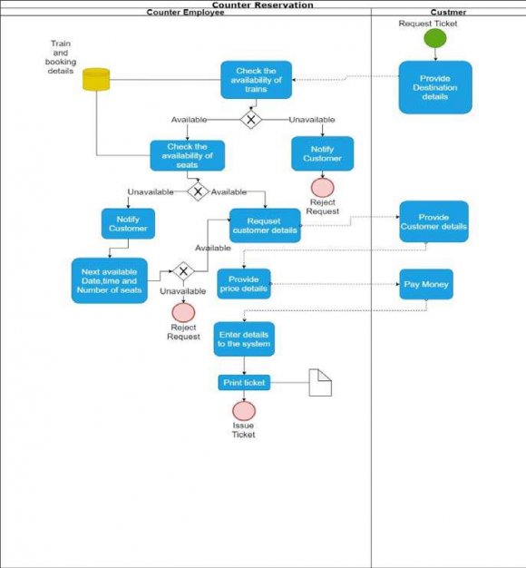 Figure 3: Normal ticketing process
