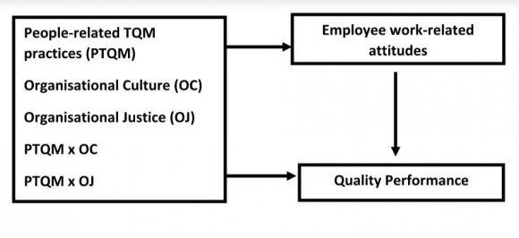 Prajogo & McDermott, 2011). Developed by Quinn and Spreitzer (1991), CVF captures four cultural dimensions along two axes. The first axis contains flexibility-control, and the other axis describes development vs. stability.