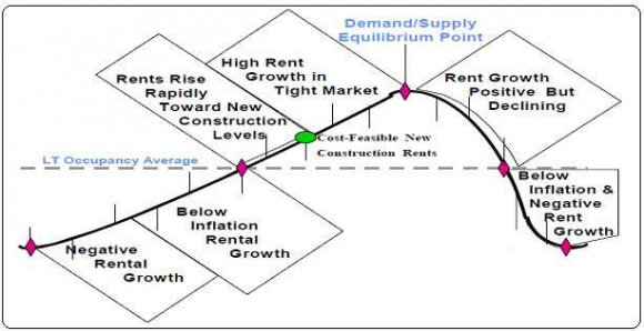 Figure 1: Physical Market Cycle Characteristics A further classification of real estate cycle was made by Mueller (1995), a physical cycle that described only the demand, supply, and occupancy of physical space in a local market that affects rental growth and a financial cycle that scrutinizes the capital flows into real estate for both existing properties and new construction which affects property prices(Figure 1) Incorporating a more user friendly and wider range of cycle classification, Phyrr et al (2003) categorized cycle movements (Figure 2) into three; (1) The macro focus groups; the financial/capital market and the behavioural/non-financial, (2) A mix of macro and micro groups; property type cycles and the space market cycles and (3) the micro groups; the investment variable cycles group consisting of the project and portfolio decision variables.