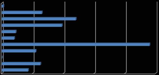 Figure 3: Dominant Economic and Property market parameters