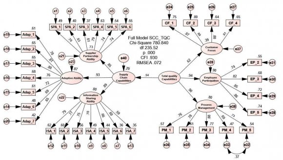 Figure 3: Full Structure Equation Modeling (TQM -SCC)