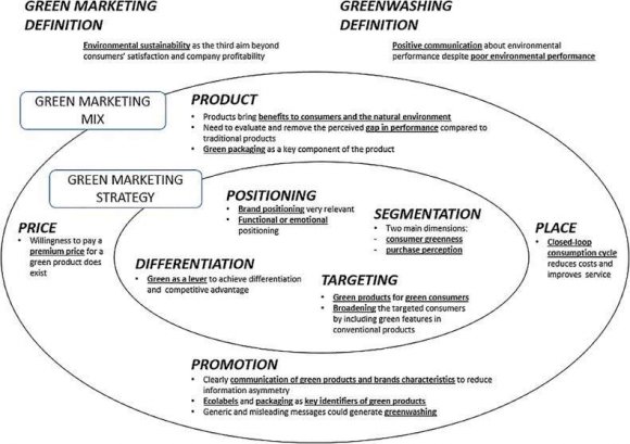 Figure 1: Green Marketing Strategy and the Green Marketing Mix (adapted from Kotler and Armstrong, 2014).