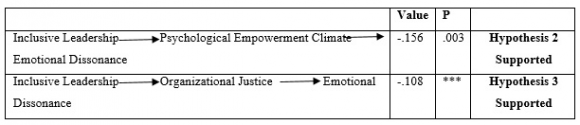 Figure 2: Proposed research Model