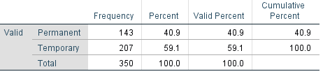 Figure 8: Response to Management Commitment Survey from the three warehouses sites combined