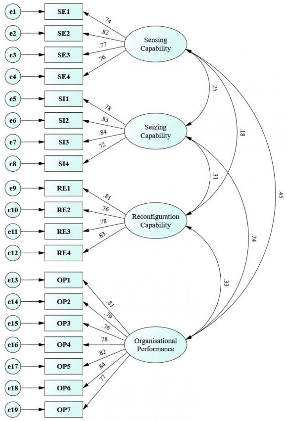 Impact of Strategic Intelligence on the Sustainable Competitive Advantage of Industries Qatar c) H1: Strategic intelligence has a significantly positive effect on sustainable competitive advantage. More specifically: