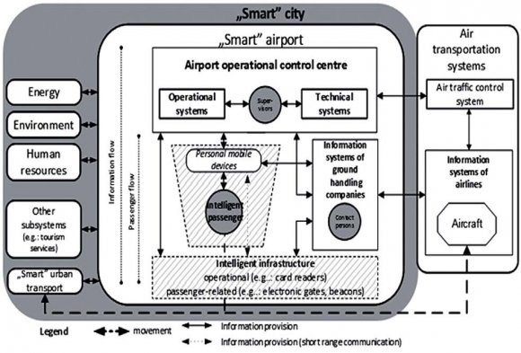 Smart Airport: A Review on Future of the Airport Operation