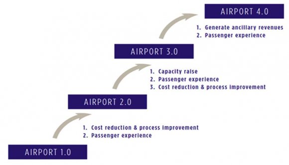 Figure 1: Level of Technology Adaptation in Airports (Nau & Benoit, 2017)
