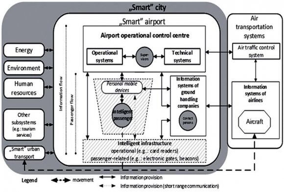Figure 2: Model of "smart" airport in the concept of "smart" city.Source:Nagy & Csiszár, (2016) 