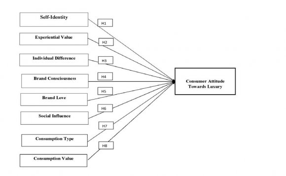 Wiedmann et al. (2007Wiedmann et al. ( , 2009) ) further extended the framework of luxury with another variable by adding financial value as a dimension. Tynan et al. (2010) further elaborated the model by including variables such as relational value. Truong and McColl (2011) added intrinsic and extrinsic value aspirations.