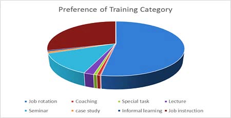 Figure: Preference for Training Category Here in this study, about 79(53 percent) respondents say that the job rotation is the best besides the other training programs. And the other 1, 1, 3, 20, 2, 1, 43 respondents say in favor of coaching, exceptional task, lecture, seminar, case study, informal learning, and job instructions, respectively. So, banks should follow all the training programs besides focusing on the job rotation, and it should be done on a regular basis depending on situations. VIII. Findings and Recommendations 1. Some banks have well-planned training, but some others do not. So, well-planned training is needed to improve the operating system of the bank. 2. The banks should follow the regular basis training, and the training should be reviewed and improved on a particular time basis for coping with the competitive situation. 3. Here it is seen that training upsurge the skills of the employees; it reduces the fault, increases the leadership skills, and by providing training the qualitative service can be ensured. So all banks should have well-planned training facilities. 4. It will be beneficial to the overall progress of employees in the banking sector of Bangladesh if banks establish their training institutes. 5. The feedback analysis of employee training would be compared with the need valuation study and its significance basis.