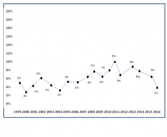 Following the work of Desmond et al (2012), government capital expenditure on economic services, social and community services, and transfers increased from N15.5 million, N41.4 million and N100.7 million, respectively, in 1970 to N809120.5 million, N120049.2 million and N211758.1 million, respectively, in 2009. Likewise the recurrent expenditure has witnessed the same upward trend from N25.95 million in 1970 to N622171. 10 million in 2009.